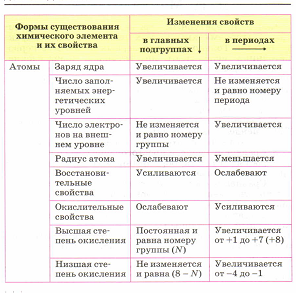 Изменение химических свойств. Таблица изменения химических свойств элементов. Таблица закономерности изменения свойств атомов простых веществ. Формы существования химического элемента и их свойства таблица. Закономерности изменения свойств элементов.