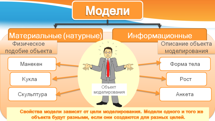 Одна модель может соответствовать нескольким объектам